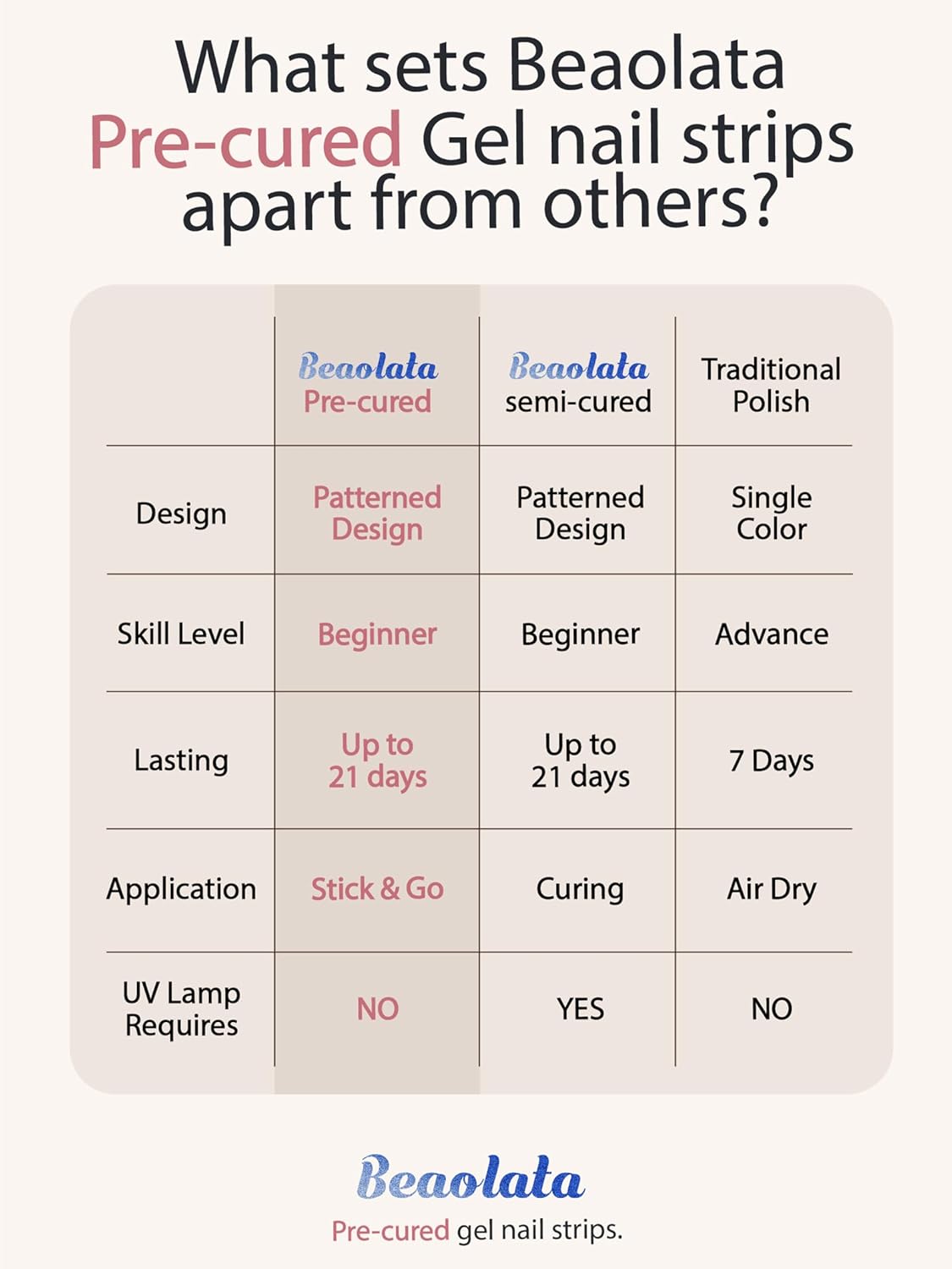 Pre Cured Gel Nail Strips - 44PCS Salon Quality Gel Nail Stickers - Long Lasting Polish Wraps for Women no UV Light Needed Easy Apply& Remove (Pure Pink)